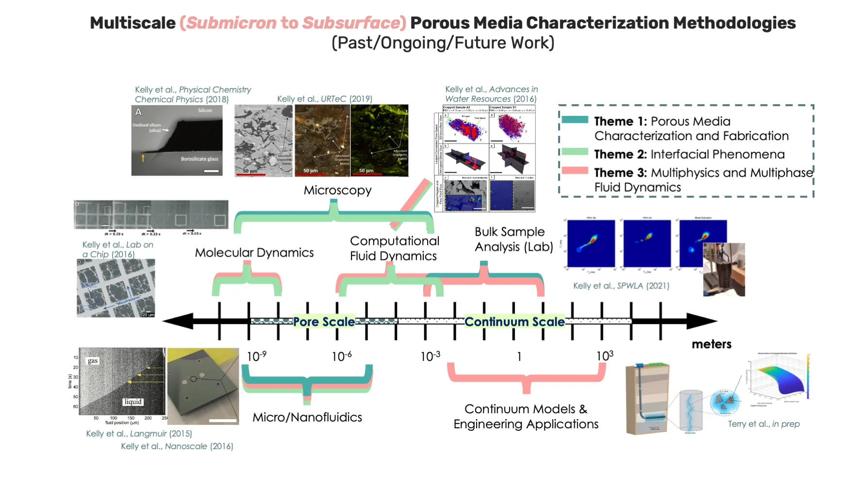 Diagram of multiscale research methodologies 